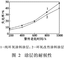 图2 涂层的耐候性