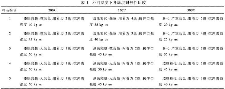 表1 不同温度下涂层耐热性比较