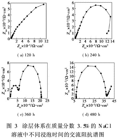 图3 涂层体系在质量分数为3.5%的nacl溶液中不同浸泡时间的交流阻抗谱图